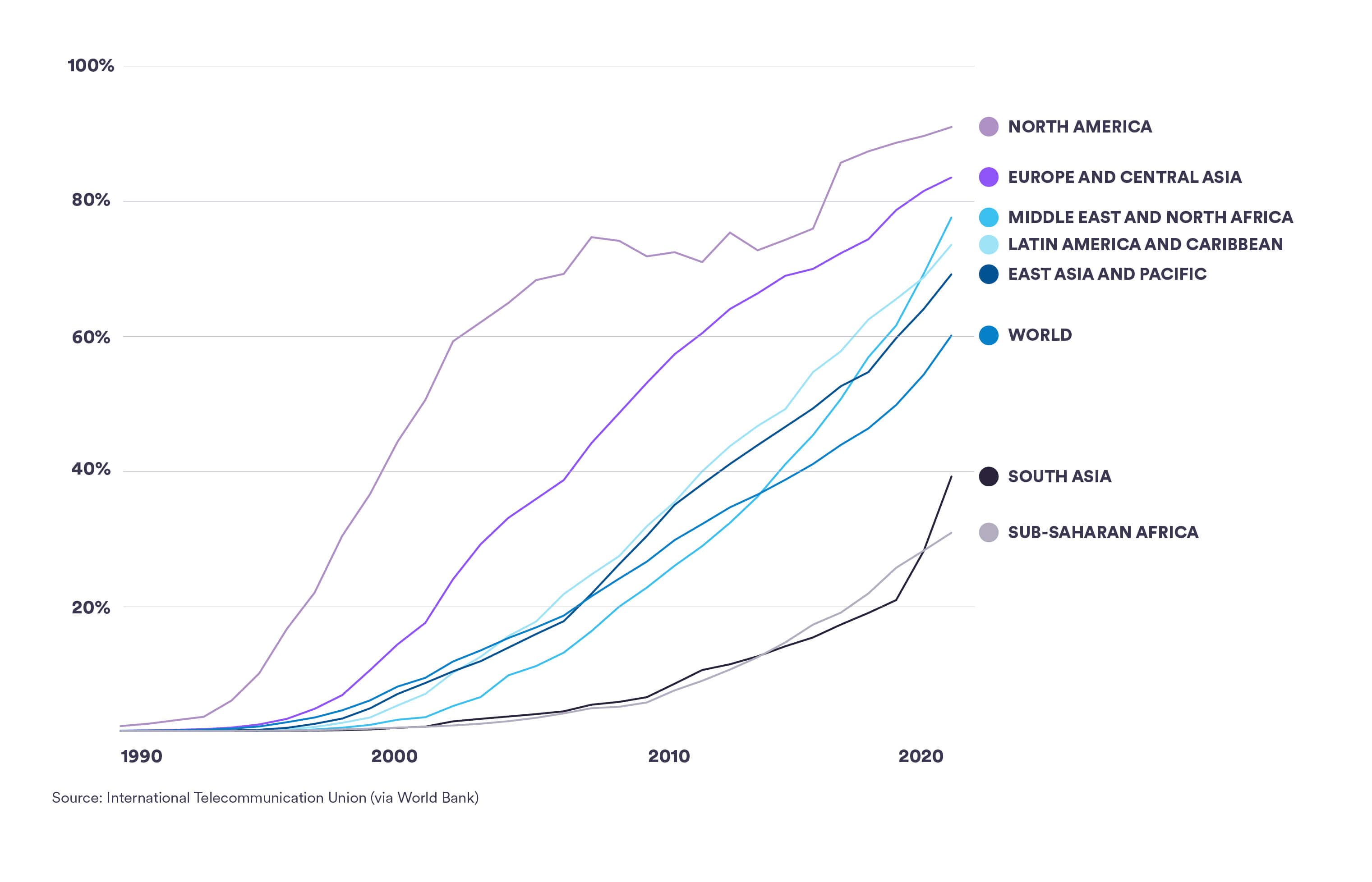 Porcentagem da população que usa a Internet - Gráfico de linhas