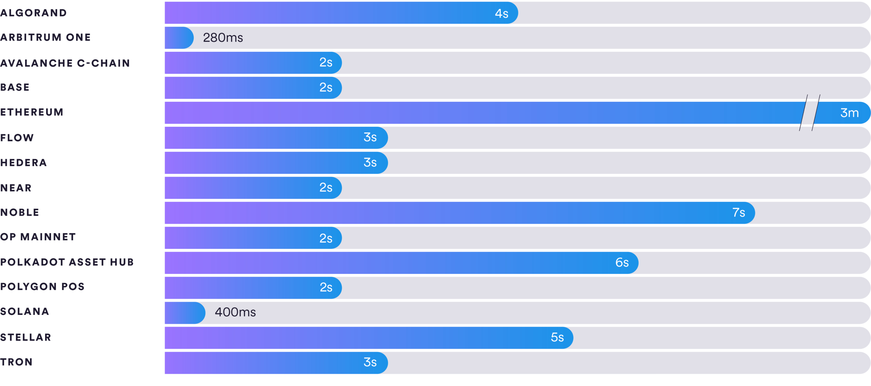 USDC settlement times per blockchain network - Bar Chart